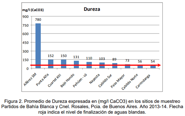 Evaluación de la calidad de agua en la red intergrupal de extensión de los partidos de Bahía Blanca y Cnel. Rosales para el ajuste a sus diversos usos dentro de los establecimientos - Image 11