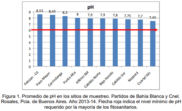 Evaluación de la calidad de agua en la red intergrupal de extensión de los partidos de Bahía Blanca y Cnel. Rosales para el ajuste a sus diversos usos dentro de los establecimientos - Image 10