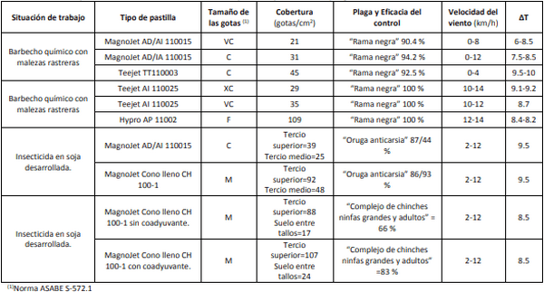 El Delta T como indicador del ambiente meteorológico para pulverizaciones - Image 40