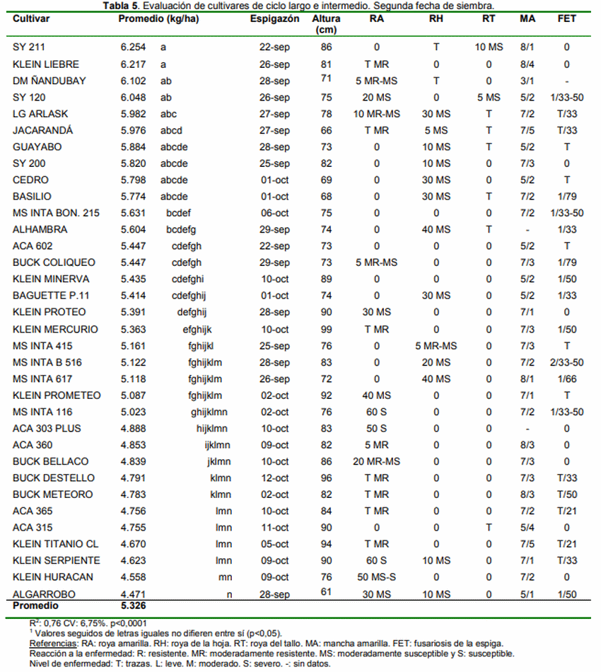 Evaluación de cultivares de trigo en Entre Ríos (Subregión III). Ciclo agrícola 2018/19. - Image 8