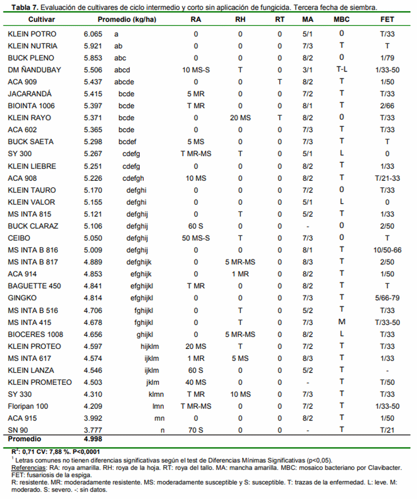 Evaluación de cultivares de trigo en Entre Ríos (Subregión III). Ciclo agrícola 2018/19. - Image 12