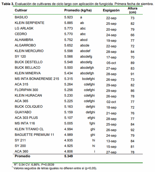 Evaluación de cultivares de trigo en Entre Ríos (Subregión III). Ciclo agrícola 2018/19. - Image 5