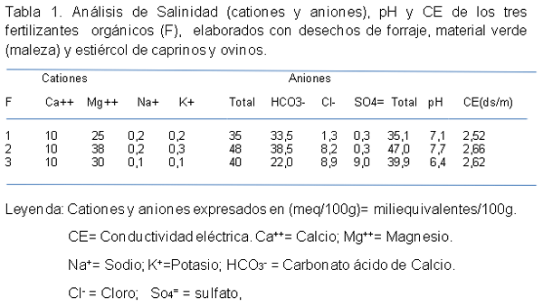 Fertilizante orgánico a partir de desechos forrajeros y estiercol de ovinos y caprinos en una unidad de producción, Falcón-Venezuela. - Image 1