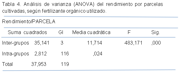 Fertilizante orgánico a partir de desechos forrajeros y estiercol de ovinos y caprinos en una unidad de producción, Falcón-Venezuela. - Image 4