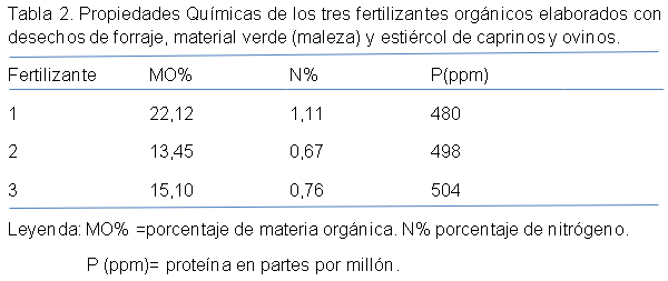 Fertilizante orgánico a partir de desechos forrajeros y estiercol de ovinos y caprinos en una unidad de producción, Falcón-Venezuela. - Image 2