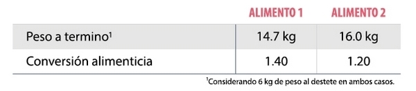 Criterios a considerar para la elección de un programa de alimentación en lechones (Preiniciadores) - Image 7