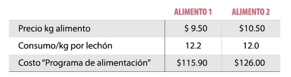 Criterios a considerar para la elección de un programa de alimentación en lechones (Preiniciadores) - Image 6