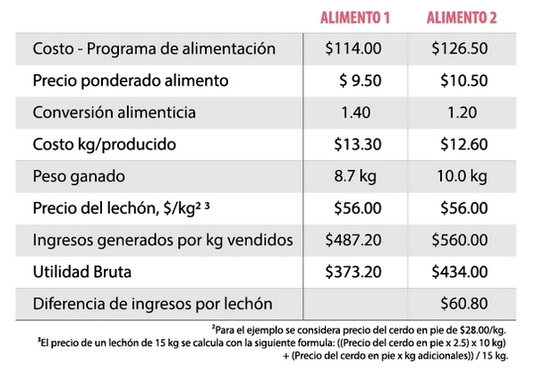 Criterios a considerar para la elección de un programa de alimentación en lechones (Preiniciadores) - Image 9