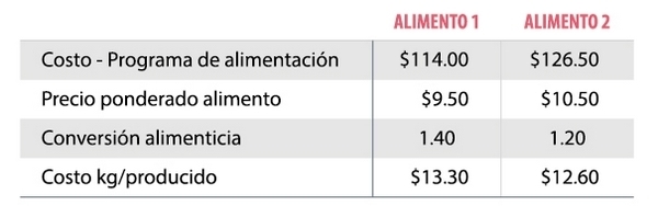 Criterios a considerar para la elección de un programa de alimentación en lechones (Preiniciadores) - Image 8