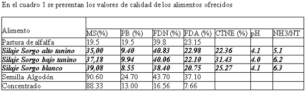 Evaluación de silajes de planta entera de sorgo granifero con distintos contenidos de tanino. - Image 1