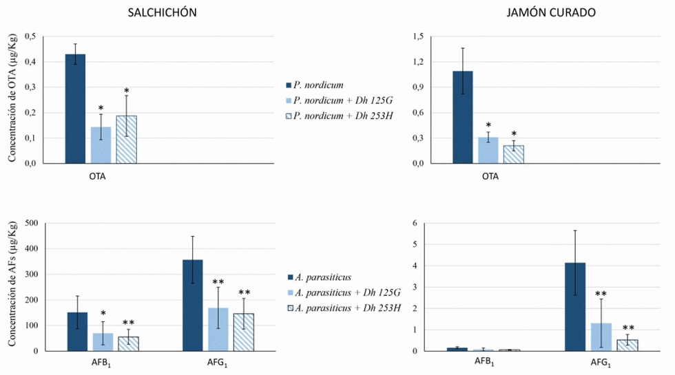 Estrategias para el control de mohos toxigénicos en derivados cárnicos curado-maduros utilizando microorganismos y factores ambientales - Image 8