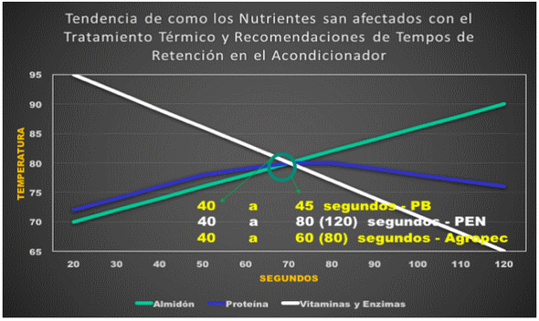 Impacto de los Tratamientos Térmicos y Procesos Subsecuentes sobre los Nutrientes, la Microbiología y la Calidad Física del alimento, Parte 1 - Image 5