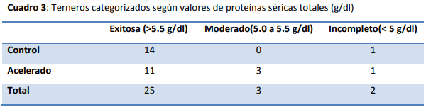 Efectos de la implementación de un programa de crecimiento acelerado en un sistema de crianza artificial convencional de terneros en un establecimiento lechero comercial - Image 2