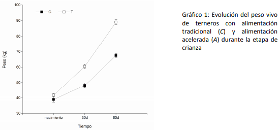Efectos de la implementación de un programa de crecimiento acelerado en un sistema de crianza artificial convencional de terneros en un establecimiento lechero comercial - Image 3