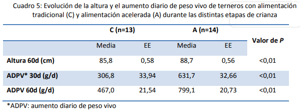 Efectos de la implementación de un programa de crecimiento acelerado en un sistema de crianza artificial convencional de terneros en un establecimiento lechero comercial - Image 4