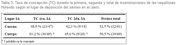 Inseminación con semen sexado: Efecto del horario y lugar de depósito - Image 7