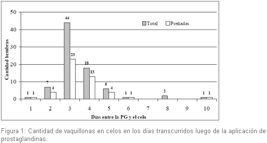 Inseminación con semen sexado: Efecto del horario y lugar de depósito - Image 4