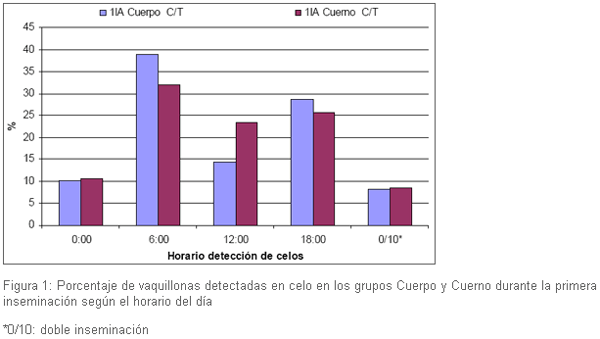 Inseminación con semen sexado: Efecto del horario y lugar de depósito - Image 5