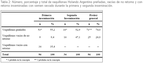 Inseminación con semen sexado: Efecto del horario y lugar de depósito - Image 6