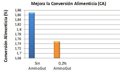 Utilización de aminoácidos condicionalmente esenciales en dietas iniciales de aves: Glutamina y ácido glutámico - Image 8