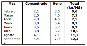 Vaquillonas en encierre: Una alternativa en la intensificación del tambo. - Image 2