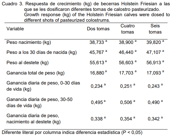 Transferencia de inmunidad pasiva, crecimiento y supervivencia de becerras lecheras suministrando diferentes cantidades de calostro pausterizado - Image 9