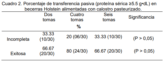 Transferencia de inmunidad pasiva, crecimiento y supervivencia de becerras lecheras suministrando diferentes cantidades de calostro pausterizado - Image 4