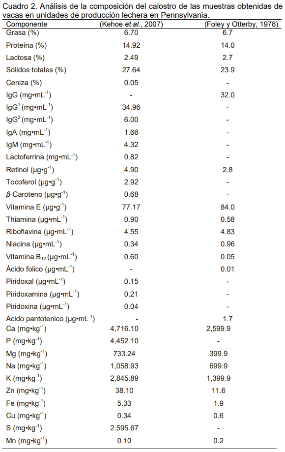 Transferencia de inmunidad pasiva, crecimiento y supervivencia de becerras lecheras suministrando diferentes cantidades de calostro pausterizado - Image 2