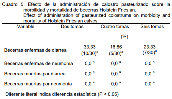 Transferencia de inmunidad pasiva, crecimiento y supervivencia de becerras lecheras suministrando diferentes cantidades de calostro pausterizado - Image 11