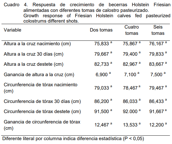Transferencia de inmunidad pasiva, crecimiento y supervivencia de becerras lecheras suministrando diferentes cantidades de calostro pausterizado - Image 10