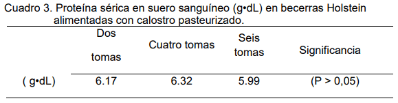 Transferencia de inmunidad pasiva, crecimiento y supervivencia de becerras lecheras suministrando diferentes cantidades de calostro pausterizado - Image 5