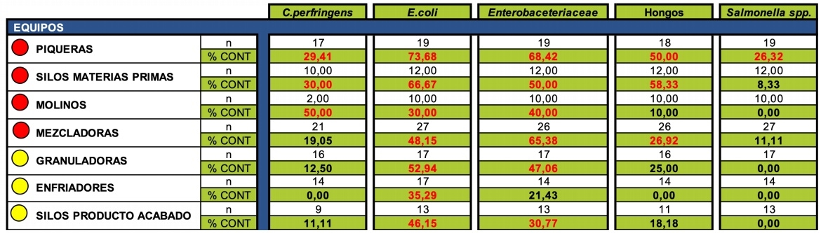 Contaminación microbiológica y por micotoxinas en materias primas, piensos y superficies de fábricas. informe Enero-Marzo 2019 - Image 11
