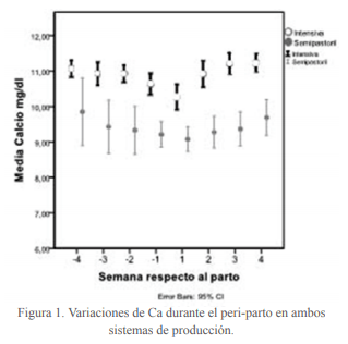Estudio comparativo de los niveles de Calcio, Fosforo y Magnesio durante el periparto en vacas lecheras en diferentes sistemas de producción en Uruguay y España - Image 4
