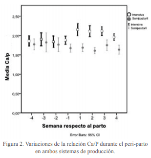 Estudio comparativo de los niveles de Calcio, Fosforo y Magnesio durante el periparto en vacas lecheras en diferentes sistemas de producción en Uruguay y España - Image 5
