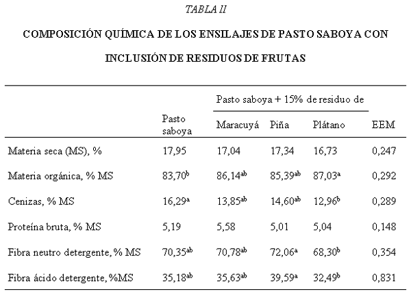 Composición química y cinética de degradación ruminal in vitro del ensilado de pasto saboya (Panicum Maximun Jacq.) con inclusión de residuos de frutas tropicales - Image 2