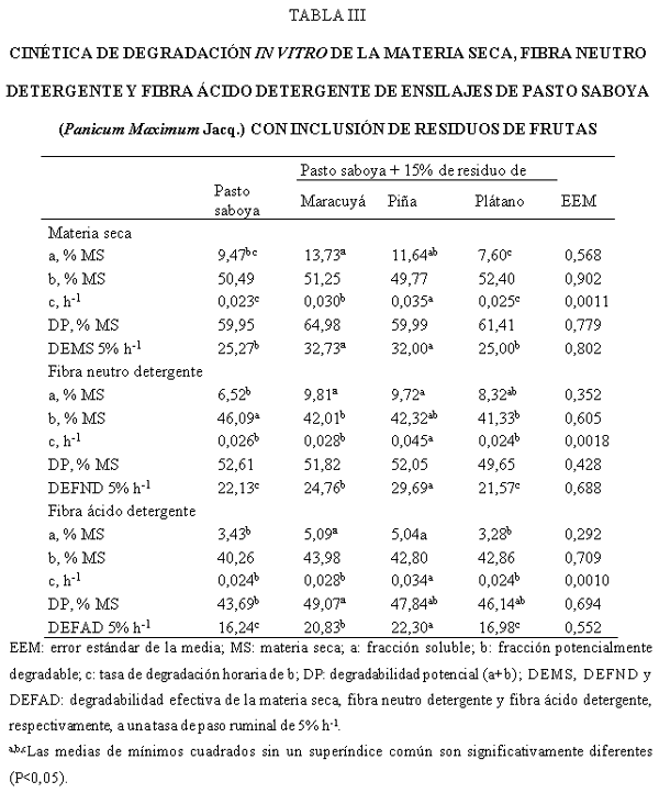 Composición química y cinética de degradación ruminal in vitro del ensilado de pasto saboya (Panicum Maximun Jacq.) con inclusión de residuos de frutas tropicales - Image 3