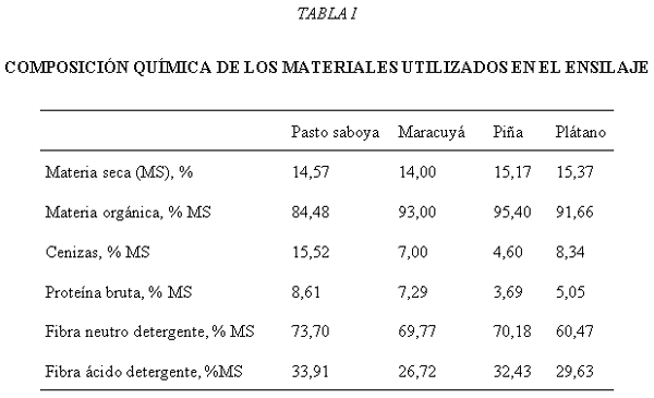 Composición química y cinética de degradación ruminal in vitro del ensilado de pasto saboya (Panicum Maximun Jacq.) con inclusión de residuos de frutas tropicales - Image 1