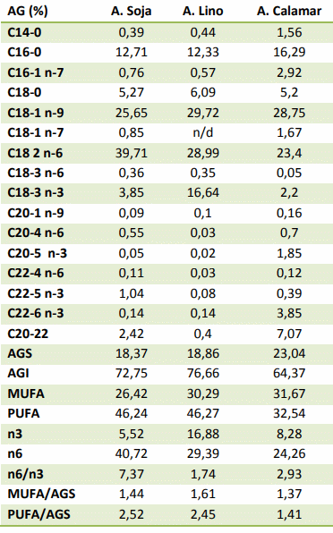 Efecto de los ácidos grasos omega3 (n-3) incorporados a las dietas de gallinas sobre la composición del huevo - Image 9