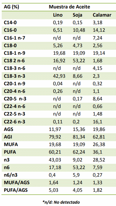 Efecto de los ácidos grasos omega3 (n-3) incorporados a las dietas de gallinas sobre la composición del huevo - Image 8