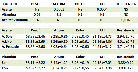 Efecto de los ácidos grasos omega3 (n-3) incorporados a las dietas de gallinas sobre la composición del huevo - Image 10