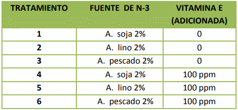 Efecto de los ácidos grasos omega3 (n-3) incorporados a las dietas de gallinas sobre la composición del huevo - Image 2