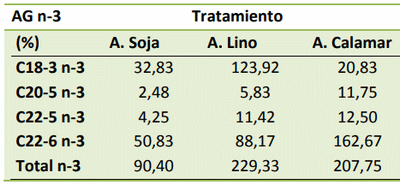 Efecto de los ácidos grasos omega3 (n-3) incorporados a las dietas de gallinas sobre la composición del huevo - Image 13