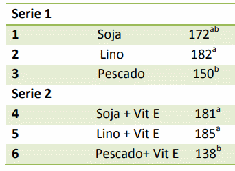 Efecto de los ácidos grasos omega3 (n-3) incorporados a las dietas de gallinas sobre la composición del huevo - Image 17