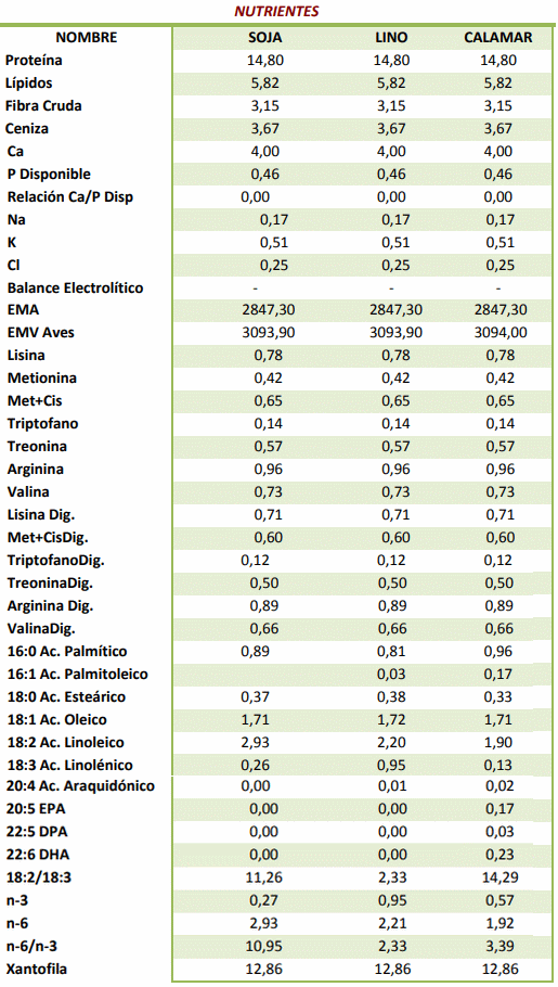 Efecto de los ácidos grasos omega3 (n-3) incorporados a las dietas de gallinas sobre la composición del huevo - Image 4