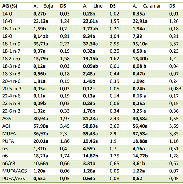 Efecto de los ácidos grasos omega3 (n-3) incorporados a las dietas de gallinas sobre la composición del huevo - Image 12