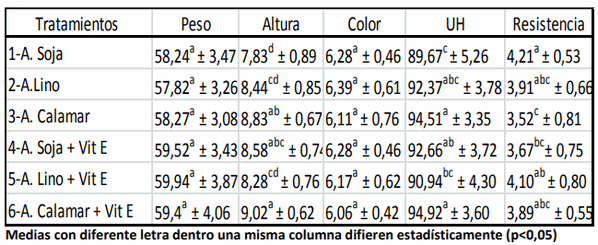Efecto de los ácidos grasos omega3 (n-3) incorporados a las dietas de gallinas sobre la composición del huevo - Image 11