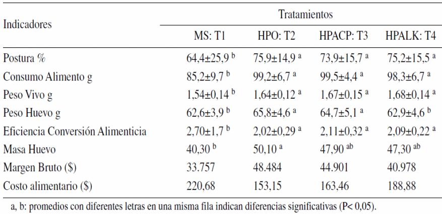 Efecto de los ácidos grasos omega3 (n-3) incorporados a las dietas de gallinas sobre la composición del huevo - Image 6