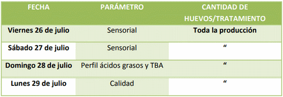 Efecto de los ácidos grasos omega3 (n-3) incorporados a las dietas de gallinas sobre la composición del huevo - Image 1