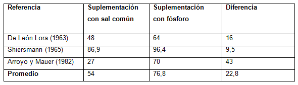 Suplementación con fósforo en ganado de carne a pastoreo - Image 2