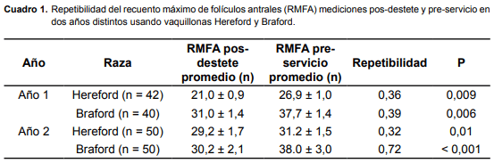 Reserva folicular y pubertad. El recuento de folículos antrales es una herramienta que permitiría seleccionar terneras más precoces al destete. - Image 2